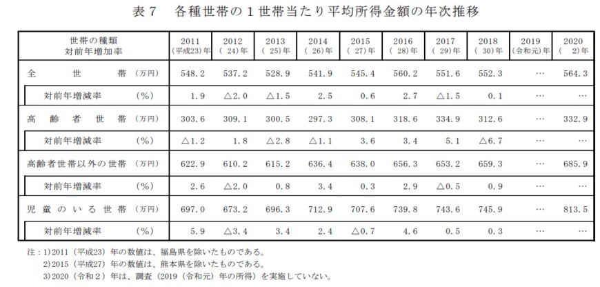 出所：厚生労働省「2021年　国民生活基礎調査の概況」