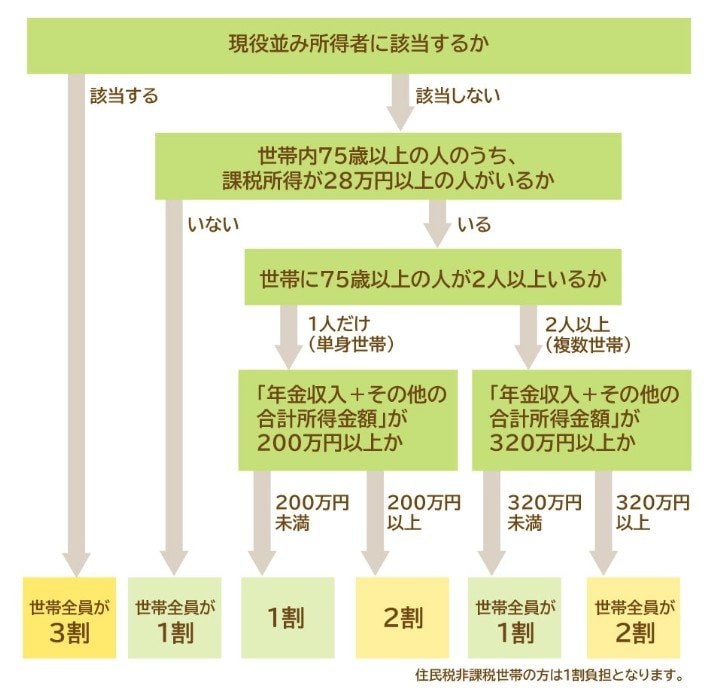 出所：政府広報オンライン「後期高齢者医療制度　医療費の窓口負担割合はどれくらい？」