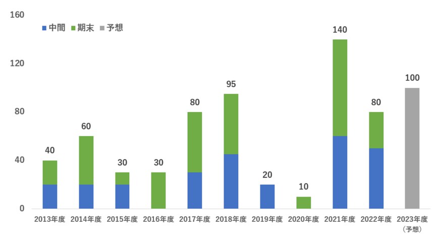 出所：JFEホールディングス株式会社 「株主還元（配当等）」をもとに筆者作成