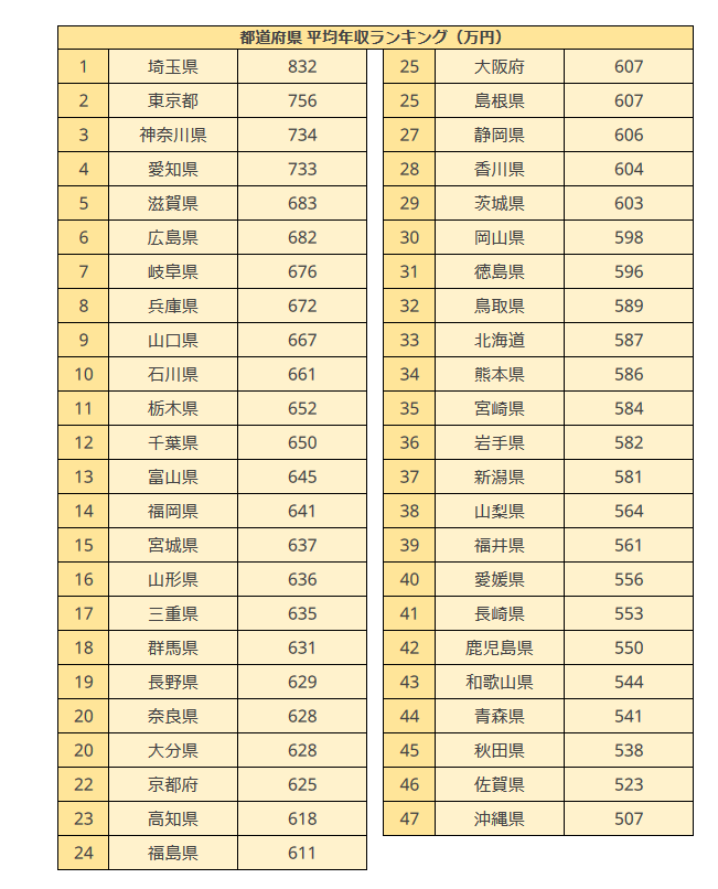 出所：総務省統計局「家計調査報告（貯蓄・負債編）2022年（令和4年）二人以上の世帯 詳細結果表」をもとにLIMO編集部作成