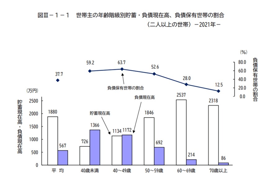 出典：総務省「家計調査（貯蓄・負債編）ー2021年ー平均結果」Ⅲ 世帯属性別にみた貯蓄・負債の状況