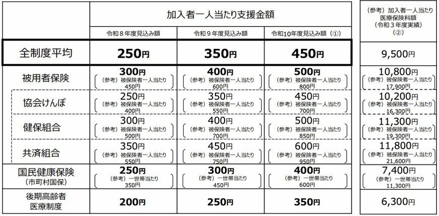 出所：こども家庭庁「子ども・子育て支援金制度の概要について」