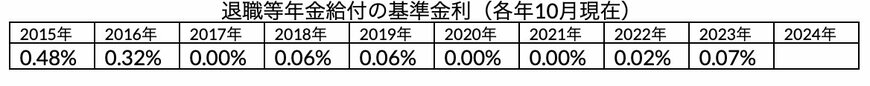 出所：国家公務員共済組合連合会「基準利率・年金現価率の推移」をもとに筆者作成