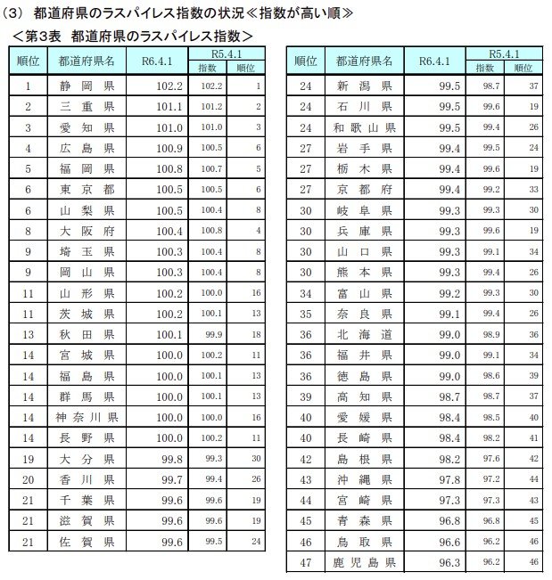 出所：総務省「令和6年地方公務員給与実態調査結果等の概要」