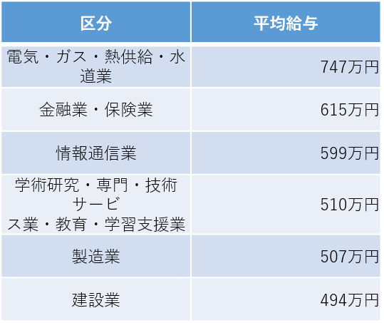 業種別の平均給与（国税庁の資料をもとに編集部作成）