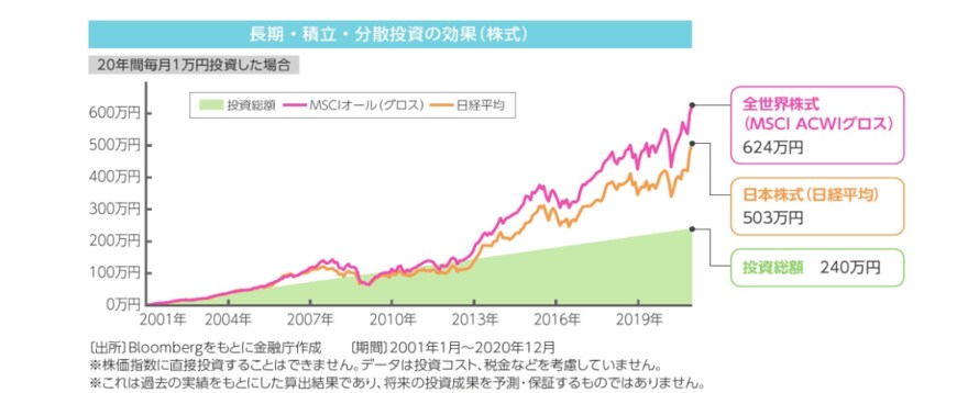 出典：金融庁「つみたてNISA早わかりガイドブック」
