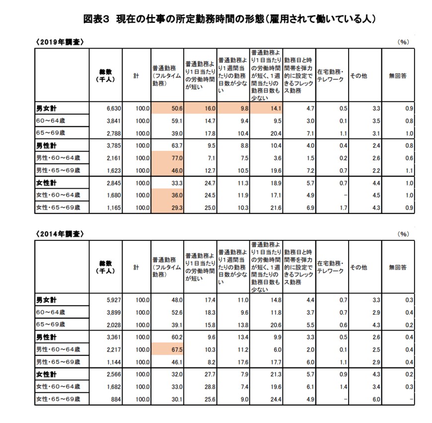 出典：労働政策研究・研修機構（JILPT）「60代の雇用・生活調査」