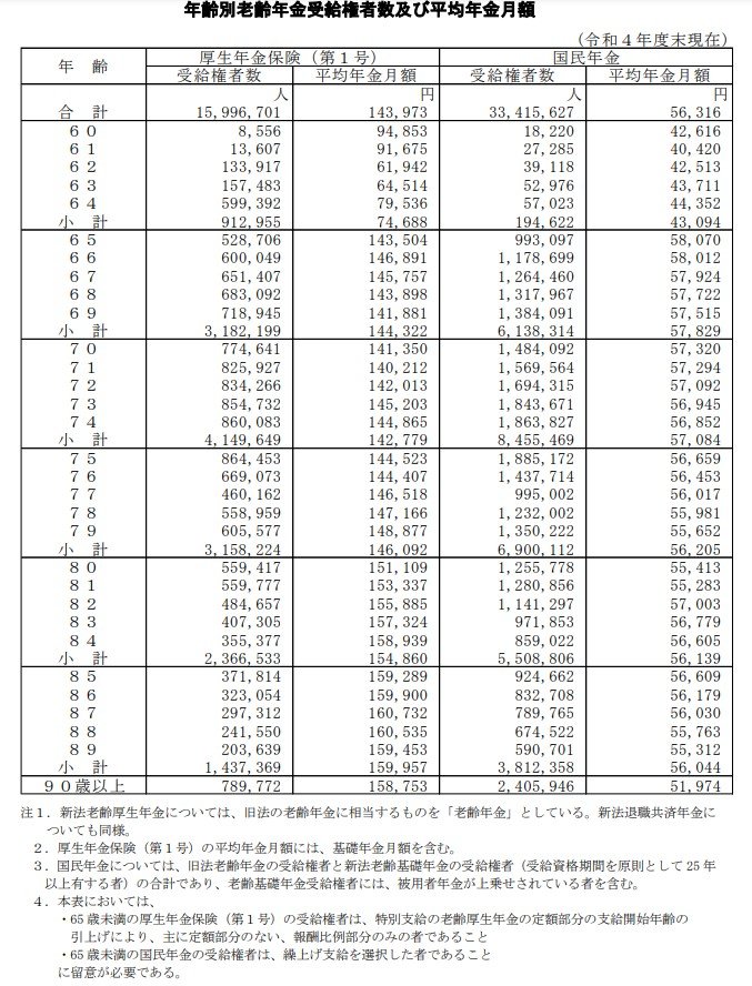 出所：厚生労働省年金局「令和4年度 厚生年金保険・国民年金事業の概況」