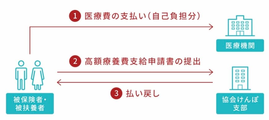 出所：全国健康保険協会「高額な医療費を支払ったとき | こんな時に健保」