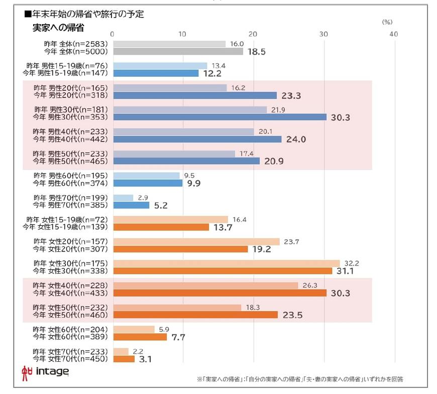 出所：株式会社インテージ「インテージ 年末年始に関する意識と行動を調査 年末年始の予算（国内）は前年比128%と大幅増」PR TIMES（2023年12月25日）