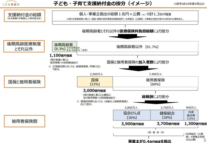 出所：こども家庭庁長官官房総務課支援金制度等準備室「子ども・子育て支援金制度について」