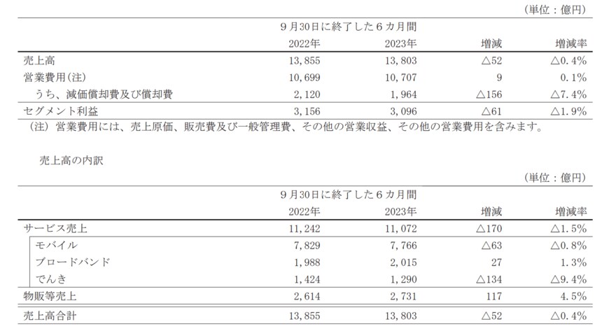 出所：ソフトバンク株式会社　2024年3月期第2四半期決算短信〔IFRS〕（連結）