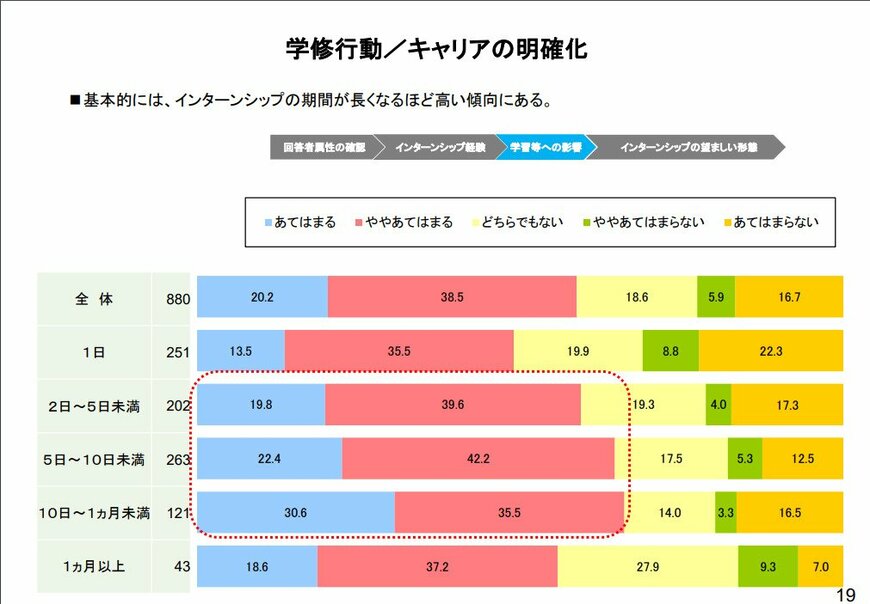 出所：経済産業省「学生・企業の接続において長期インター ンシップが与える効果についての検討会 学生に対する アンケート調査結果」