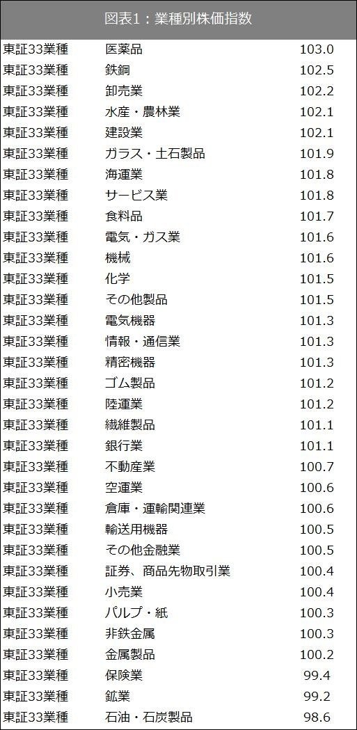 出所：SPEEDAおよび東証で取得したデータをもとに筆者作成