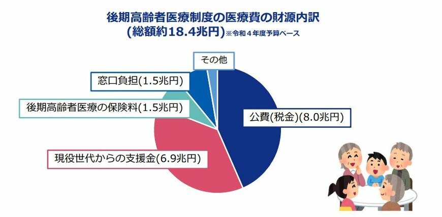 出所：厚生労働省「後期高齢者医療の窓口負担割合の見直しについて」