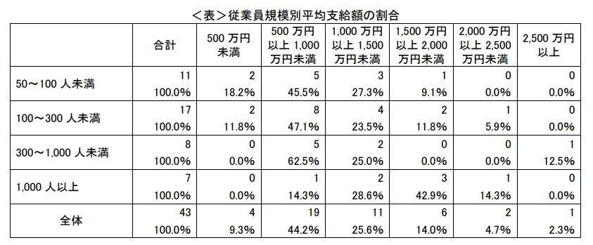 出所：内閣官房「民間企業における退職給付制度の状況等に関する調査研究報告書」
