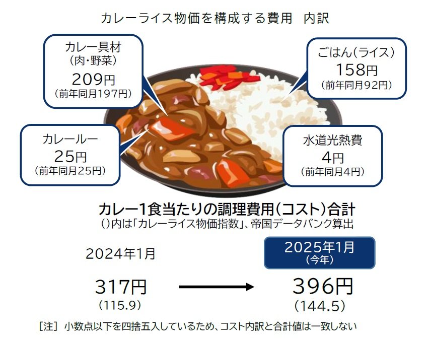 出所：株式会社帝国データバンク「1月のカレーライス物価、1食396円　10カ月連続で最高値　2月は400円台到達へ、野菜類で再び価格上昇　光熱費も春以降に値上がり見通し」（PR TIMES）