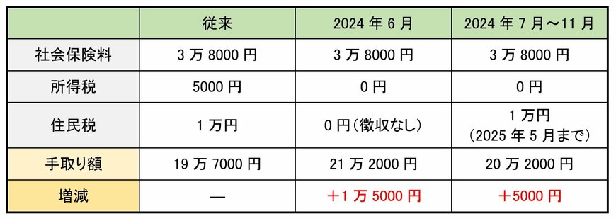 出所：筆者作成