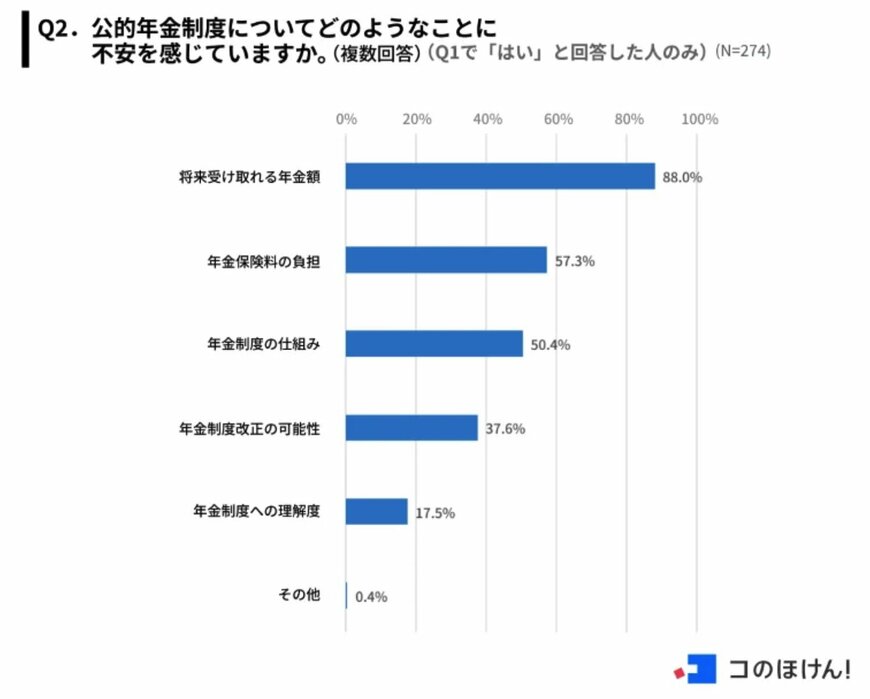 出所：Sasuke Financial Lab株式会社「【強まる年金と老後への不安】約8割が日本の年金制度に不安を感じているが、年金以外で老後資金に備えていない人も約6割。」