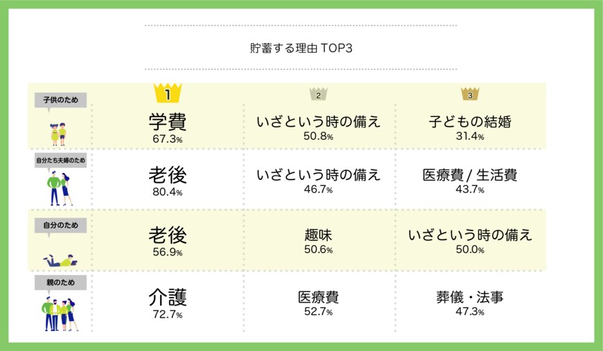 貯蓄する理由について（出典：松井証券株式会社の調査より）