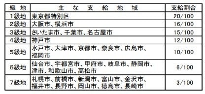 出所：人事院「国家公務員の諸手当の概要」