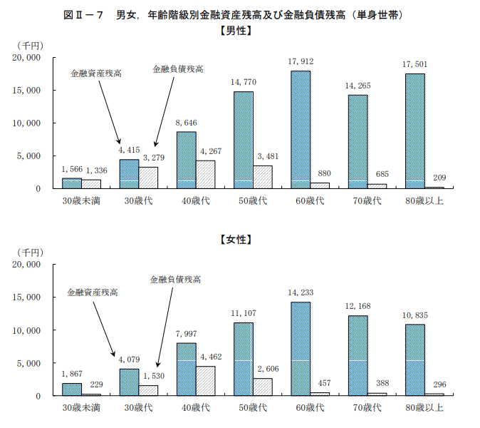 出所：総務省統計局「2019年全国家計構造調査 所得に関する結果及び家計資産・負債に関する結果 結果の概要」