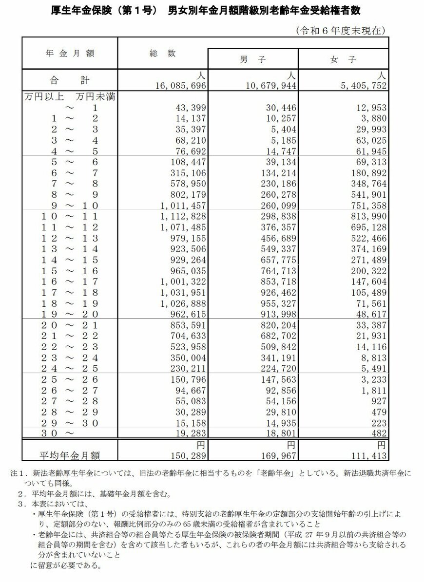出所：厚生労働省「令和６年度厚生年金保険・国民年金事業の概況」