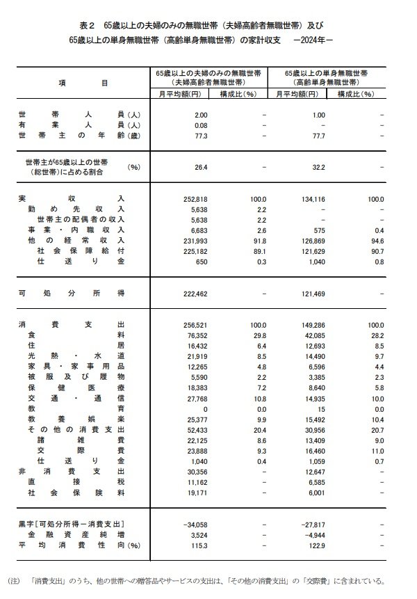 出所：総務省統計局「家計調査報告〔家計収支編〕2024年（令和6年）平均結果の概要」