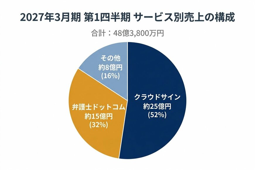 2027年3月期 第1四半期 サービス別売上の構成
