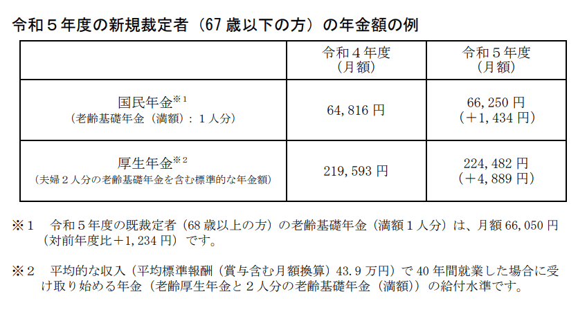 出所：厚生労働省「令和5年度の年金額改定についてお知らせします」