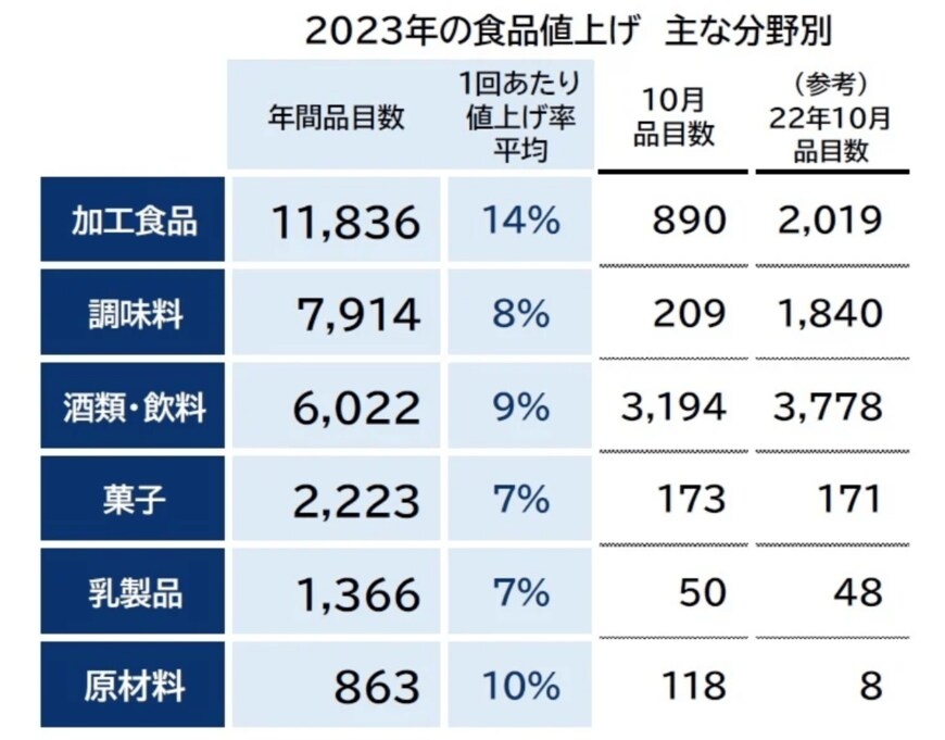 出所：株式会社帝国データバンク「10月の食品値上げ、4634品目　第三のビールなど「酒類・飲料」最多 一部は値下げも」