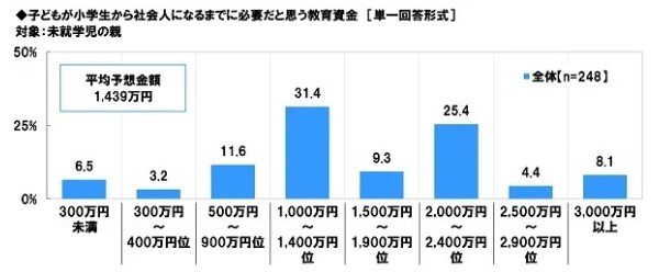 出所：ソニー生命保険株式会社「子どもの教育資金に関する調査」