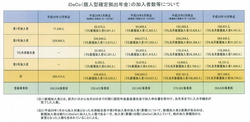 出所：iDeCo公式サイト「iDeCo（個人型確定拠出年金）の加入者数等について」