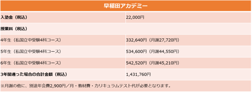 早稲田アカデミーの資料を元に筆者作成