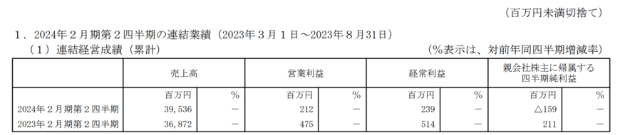 出所：株式会社キャンドゥ　2024年2月期 第2四半期決算短信〔日本基準〕（連結）