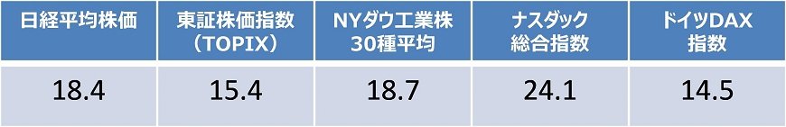 出所：ブルームバーグのデータを基にアセットマネジメントOneが作成。
※2017年10月19日基準