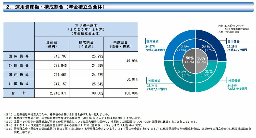 出所：GPIF（年金積立金管理運用独立行政法人）「2025年度第3四半期運用状況（速報）」