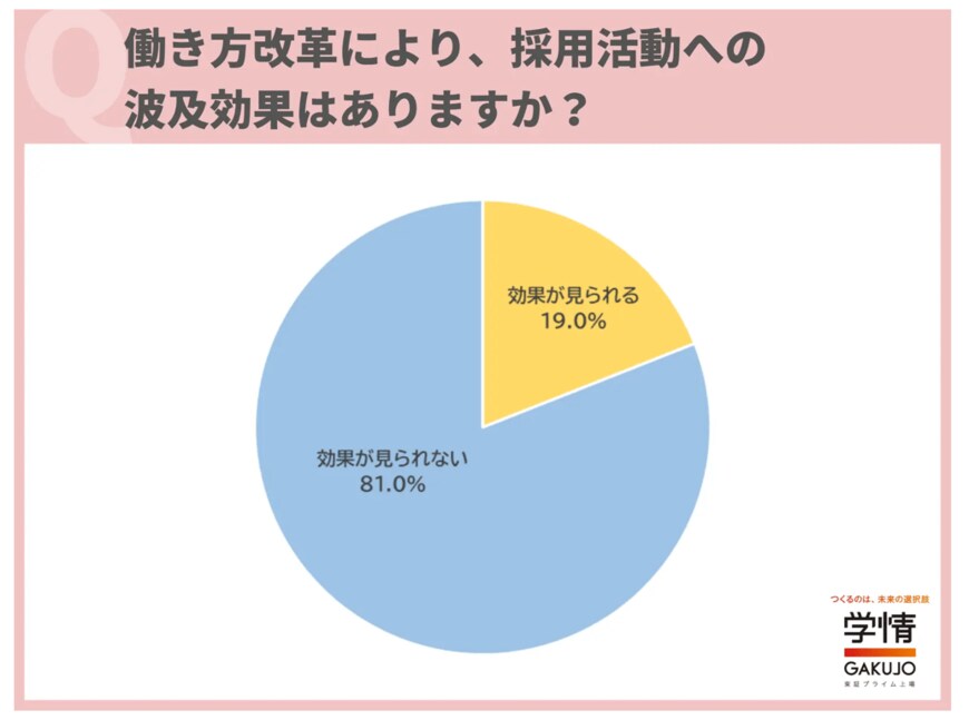 出所：株式会社学情「約2割の企業が「働き方改革」により、採用活動への波及効果があると回答。「週休3日制の導入や副業解禁で、応募者が増えた」「居住地自由により全国から応募が入るように」の声/人事担当者アンケート」