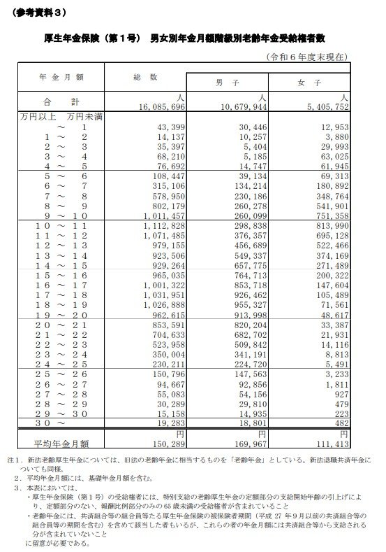 出所：厚生労働省年金局「令和6年度 厚生年金保険・国民年金事業の概況」
