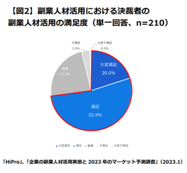 出所：パーソルキャリア プロフェッショナル人材の活用総合サービス「HiPro」調べ