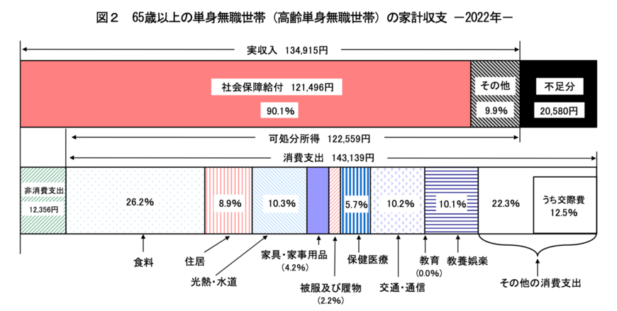 出所：総務省「家計調査報告 家計収支編 2022年（令和4年）平均結果の概要」
