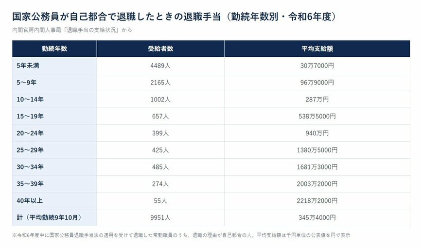 国家公務員が自己都合で退職したときの退職手当（勤続年数別・令和6年度）