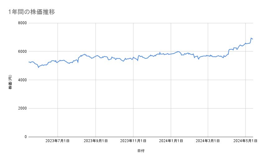 花王の株価推移（1年間）