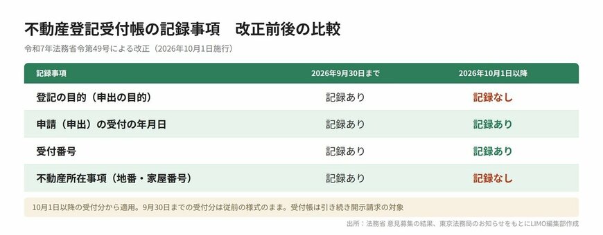 不動産登記規則改正に伴う受付帳の記録事項の変更点一覧