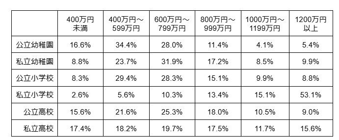学校種別ごとの世帯年収別の構成割合