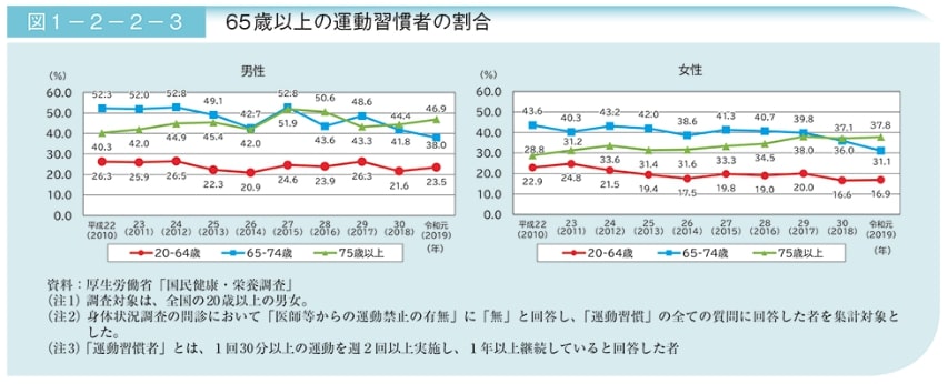 65歳以上の運動習慣者の割合