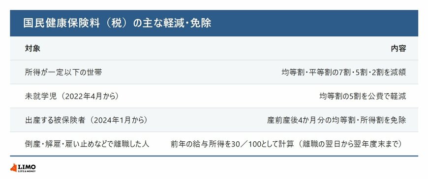 国民健康保険料の主な軽減・免除