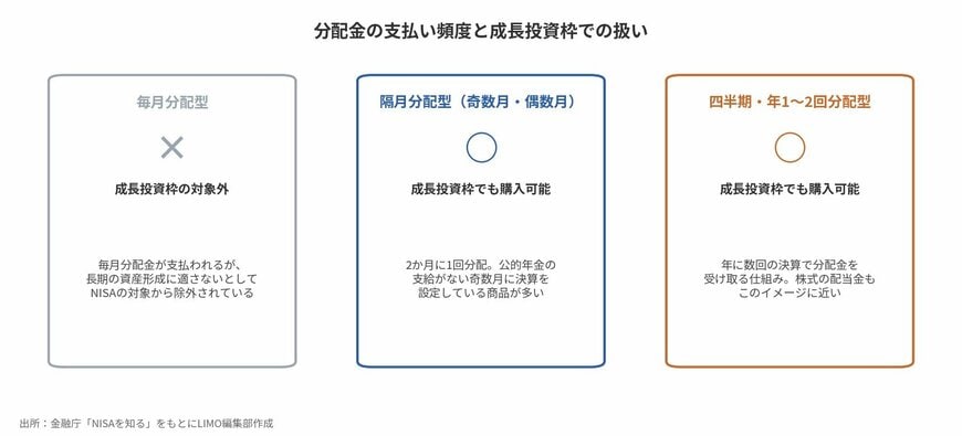 分配金の支払い頻度と成長投資枠での扱い