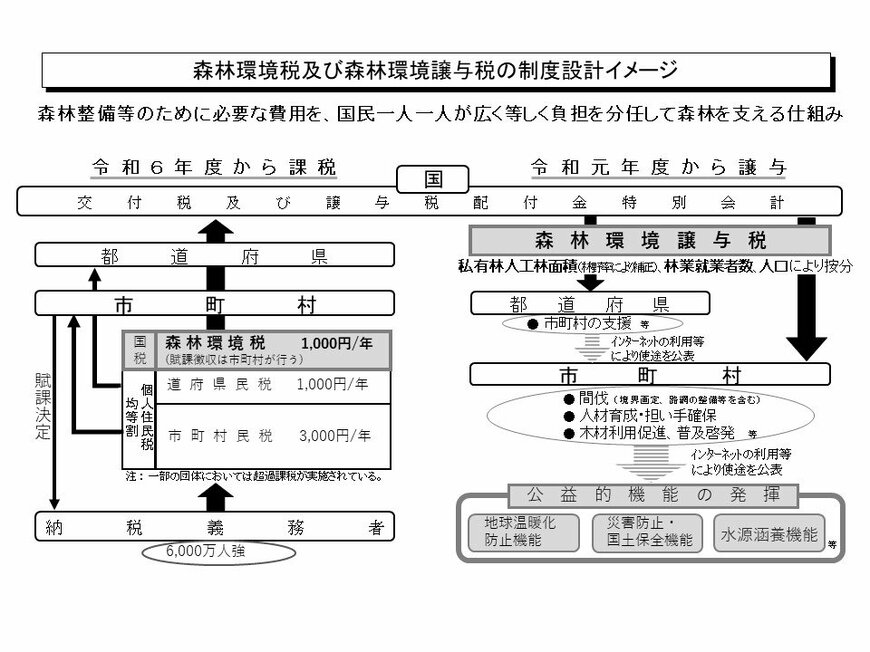 森林環境税及び森林環境贈与税のイメージ