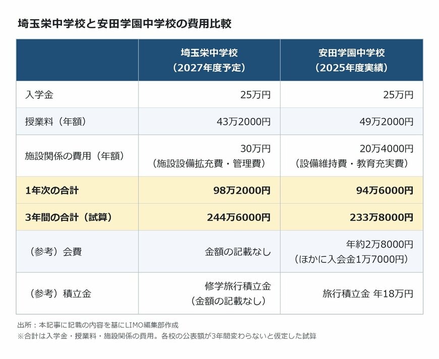 出所：本記事に記載の内容を基にLIMO編集部作成